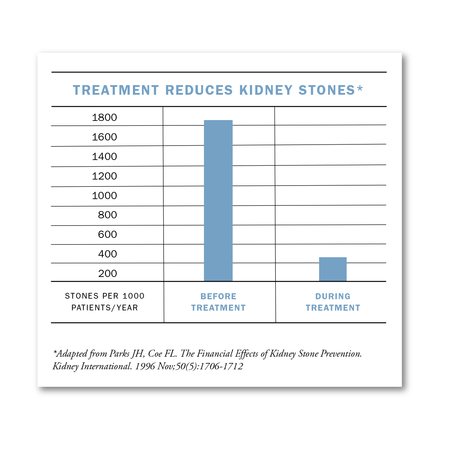 Treatment Reduces Kidney Stones Chart